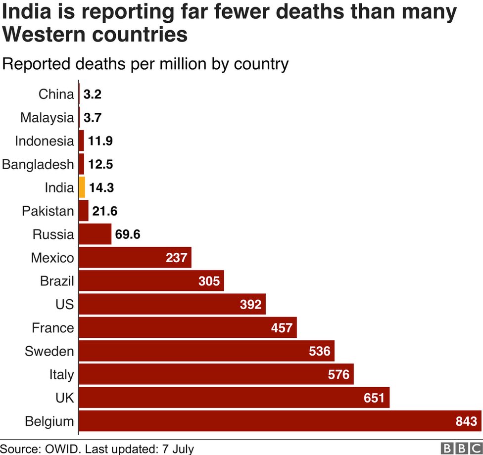 India’s death rate is eighth highest tally in the world. But per million of population, it is low. 6/9 #COVID19  #India