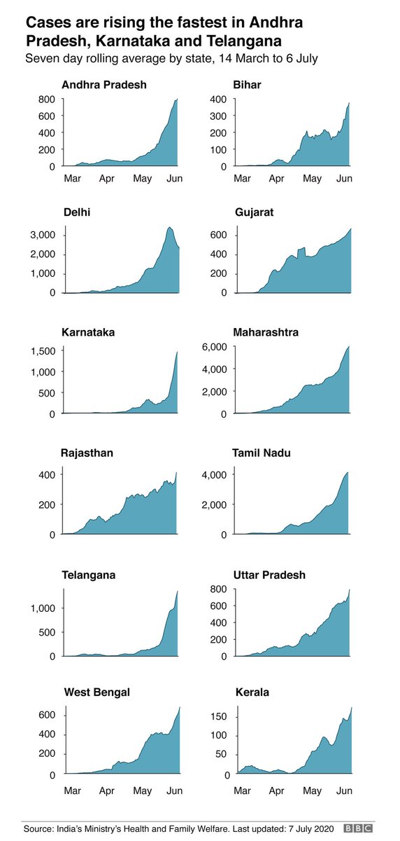 Cases are rising the fastest in the southern states. 8/9 #COVID19  #India