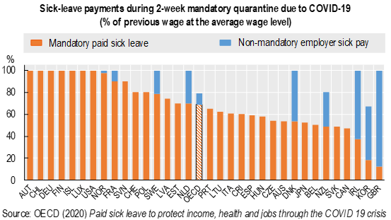 All OECD countries now provide income support to quarantined employees:
- An employee receives 70% of her wage during 2-week quarantine on average
- Support generally comes from paid sick leave
oe.cd/il/covid19brie…