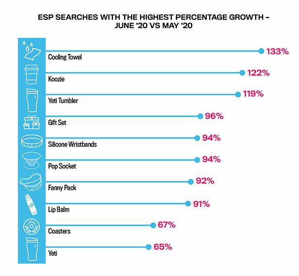 These are the ESP searches with the highest % growth, month-over-month (June vs. May, 2020). 

A definite return to traditional #PromoProducts searches. Get more stats here: bit.ly/3iPcUPd