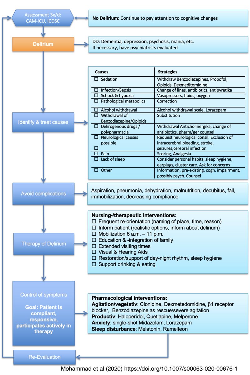 NydahlPeter's tweet photo. Delirium management
#COVIDmarathon @ESICM 

https://t.co/5sd0qD1fq6 https://t.co/v7fkSCHHvM