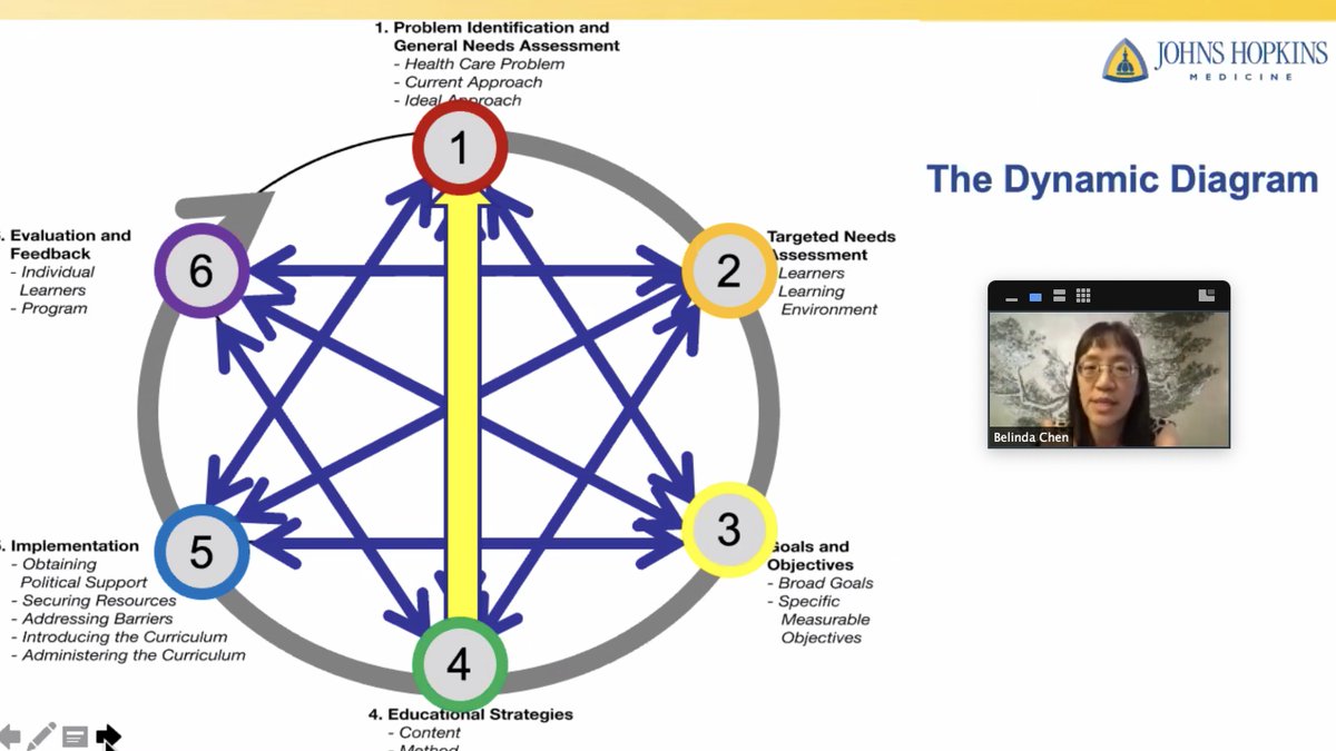 Learning foundations of #CurriculumDevelopment (CD) in the @BayviewMedicine @OslerResidency #MedEd Pathway from a Master of CD and one of the authors of the textbook, Dr. Belinda Chen. Incredible workshop - lots of amazing curricula will be produced by these future #MedEd Stars!