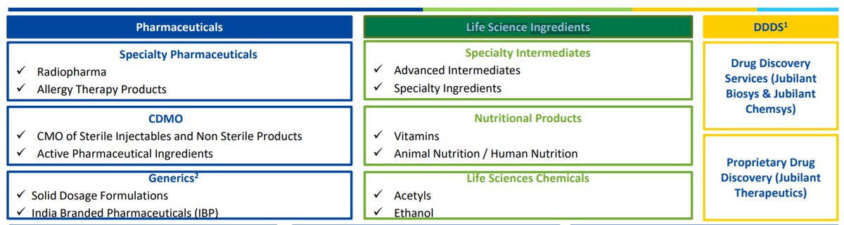 Jubilant Life has 3 broad segment Pharmaceuticals, Life Science Ingredients & Drug Discovery. Spend time on the attched images to look at sub segments & revenue contribution. Please refer this images while reading furthur (2/10)