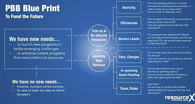 _ResourceX's tweet photo. Developing program level #localgov budget data is the first step. The next, most important step, is applying #PBBi data.
The #PBB Blue Print was specifically designed for organizations to apply program data + #repurpose your budget! https://t.co/iLBXMiEVmV #DataInsightAction https://t.co/ErSwE2vtSO