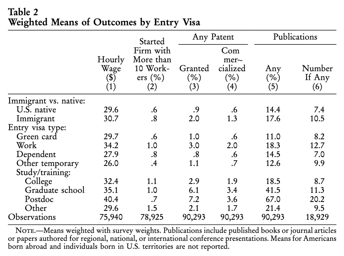 Student visa recipients are about twice as likely as natives to start a firm with more than 10 workers. They are 3–6 times as likely as natives to file a commercialized patent. Either of those activities create economic activity and native employment.