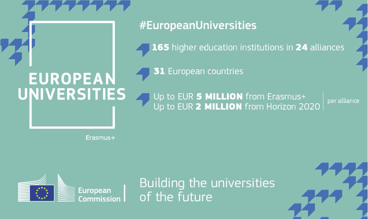 ChristophidouEU's tweet photo. Today our #EuropeanUniversities family grows bigger  👏 

Proud to welcome 24 new alliances of #higherEd institutions 
backed by €287 million from #EUBudget

With 41 European Universities in total, the #EuropeanEducationArea is becoming a reality 

➡️ https://t.co/7emFbM9irW https://t.co/07SETB0ZQQ