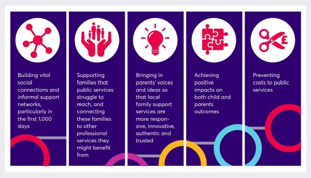 Five ways that #parentpower can enhance family support. Check out our new report #ParentsHelpingParents to find out more bit.ly/3fdUgOD #earlyyears #familysupport