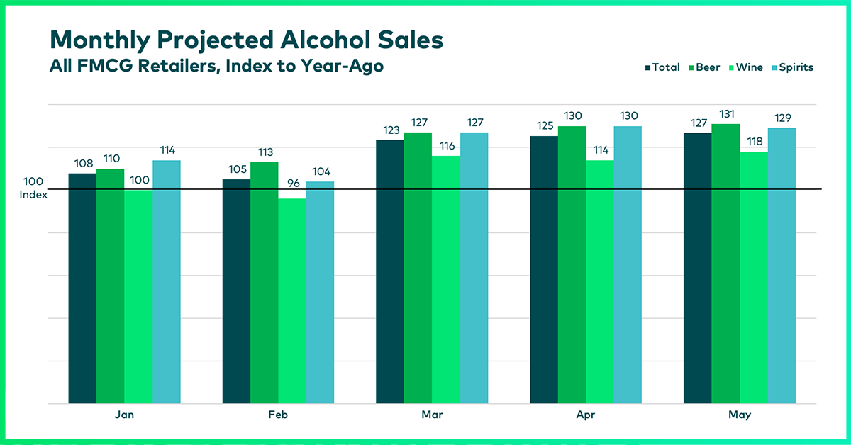 numeratorone's tweet photo. Is it Thirsty Thursday already? Growth of alcohol sales at brick-and-mortar stores during COVID is coming from beer and spirits, with wine trailing slightly.
#NumeratorInsights #NumeratorNewFrontier #BevAl https://t.co/Mbcxly8G0O