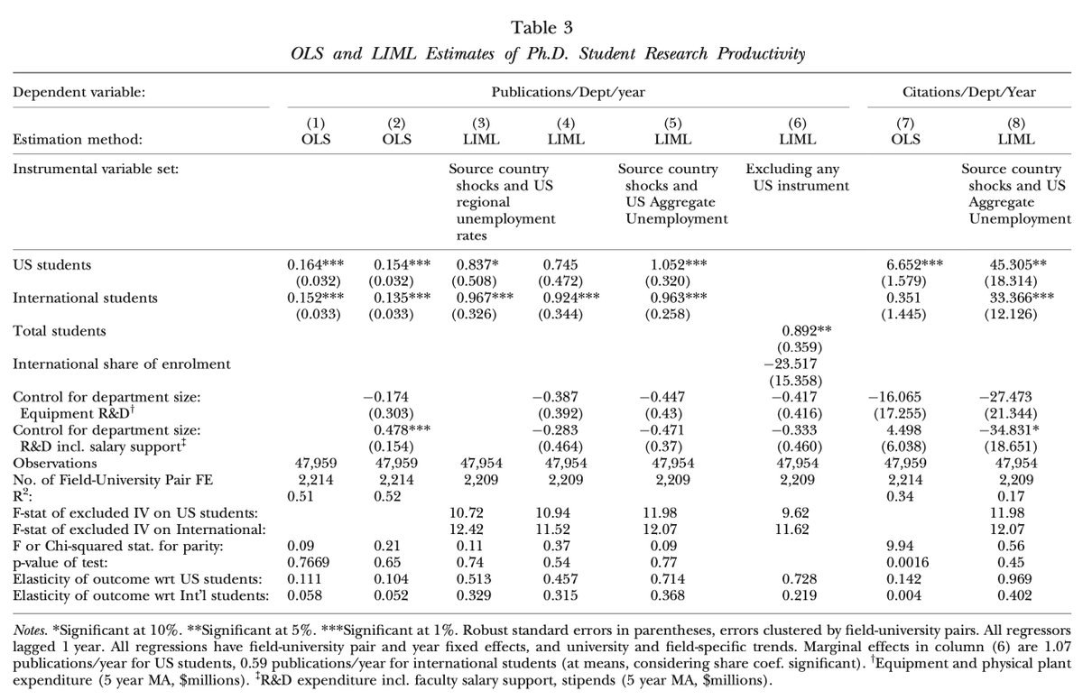 They offer a nice non-technical summary of the work here —>  https://voxeu.org/article/international-graduate-students-are-critical-scientific-discoveryThe key regressions are these: Forces majeures that restrict foreign student entry choke off STEM innovation at US universities.