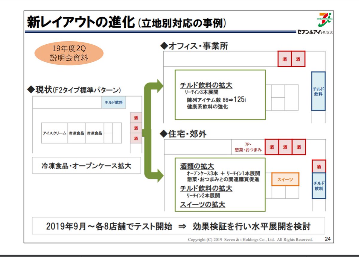 しょんぼりんぐ در توییتر 冷凍食品やチルド強化のレイアウト変更進めていたセブンイレブン 昨年後半から酒類 チルド飲料 スイーツ強化の新 レイアウトをテスト中 現時点では良好な結果 客単価ではなく 客数に効果出るのが面白い 既存客のついで買いではなく 酒