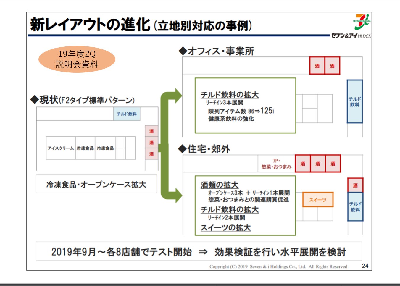 しょんぼりんぐ 冷凍食品やチルド強化のレイアウト変更進めていたセブンイレブン 昨年後半から酒類 チルド飲料 スイーツ強化の新レイアウトをテスト中 現時点では良好な結果 客単価ではなく 客数に効果出るのが面白い 既存客のついで買いではなく 酒
