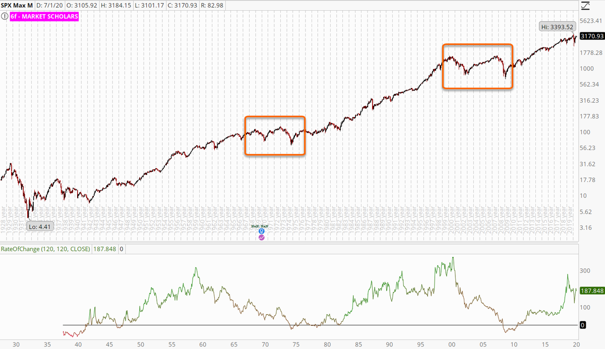This is an important concept we cover frequently in my long-term Portfolio Management class  @Market_Scholars. What brings down long-term avg annual returns? The possibility of a drawn-out bear market, e.g. 2000-03 and 2007-08 or 1968-70 and 1972-74...(1/4)  https://twitter.com/awealthofcs/status/1281227036141457408