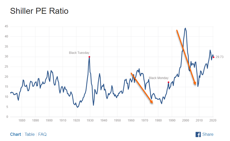 This is an important concept we cover frequently in my long-term Portfolio Management class  @Market_Scholars. What brings down long-term avg annual returns? The possibility of a drawn-out bear market, e.g. 2000-03 and 2007-08 or 1968-70 and 1972-74...(1/4)  https://twitter.com/awealthofcs/status/1281227036141457408