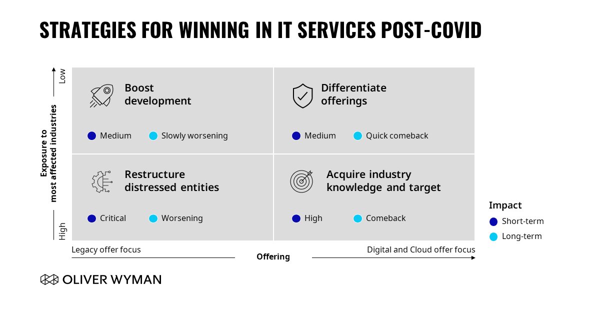 OliverWyman's tweet photo. Who will win when demand bounces back? The spread of COVID-19 & related containment measures have stifled global demand for #IT. Learn what IT Services providers & CIOs should do now to sharpen their portfolios > https://t.co/lEFV7o1eoM #OWTelco https://t.co/xUl2fKRUyp