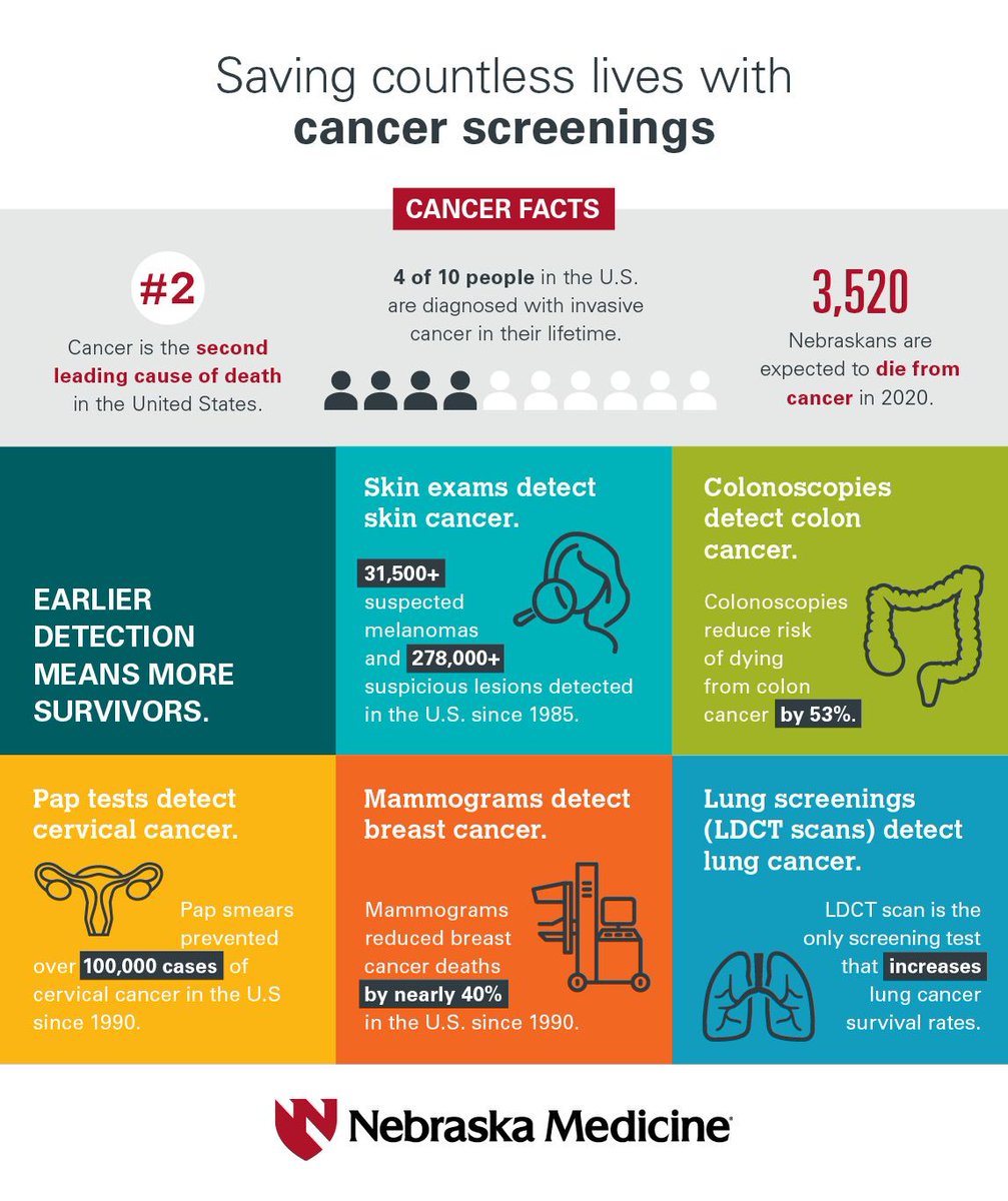 UNMCHemeOnc's tweet photo. Don't let COVID-19 concerns delay your essential preventive care. These five cancer screenings are quick and easy – are you overdue for any of them? @NebraskaMed 
https://t.co/FyRQxi6te5 https://t.co/xf9LcdgnvE