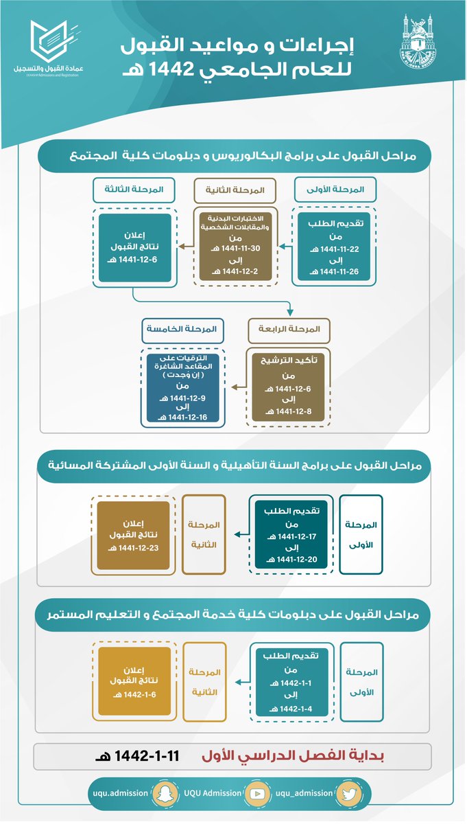 أم بوابة القبول القرى الموحد تسجيل دخول