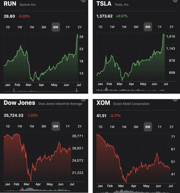 ClimaTechVC's tweet photo. In stressful times, cream rises to the top 

The past 6 months, @Tesla &amp; @Sunrun have dramatically outperformed the DOW and #oilandgas magnates like @exxonmobil 

The takeaway: #CleanEnergy is rapidly turning the economic corner

#EnergyTransition #RenewableEnergy #CleantechVC https://t.co/BkA12SoBwn