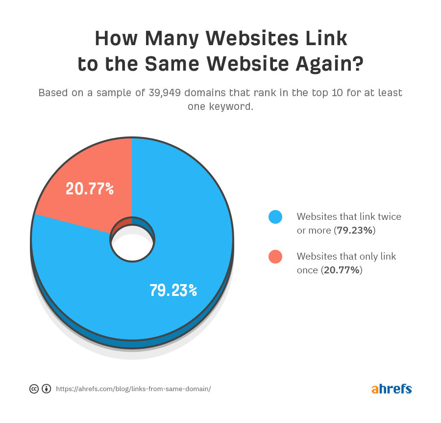 ahrefs's tweet photo. Some SEOs worry that having too many backlinks from the same website is unnatural. 

We ran a small study and found that 79.23% of referring domains link to the same website multiple times. https://t.co/17JGfmV2bl