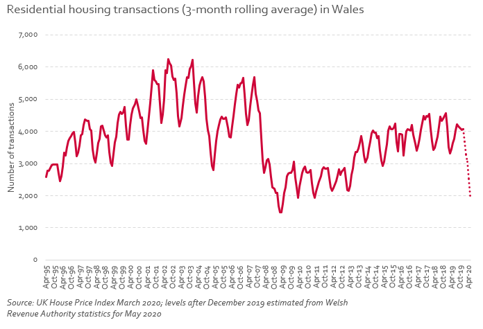 1/ As expected, the Welsh housing market has slowed considerably since the start of the crisis.Should the Welsh Government introduce a Land Transaction Tax holiday following yesterday's announcement by the UK government? A thread on a few things to consider: