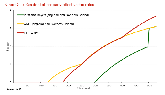 3/ The Welsh Government can use this effective increase in its budget as it wishes (on extra spending or tax cuts). Is a LTT holiday the best use of this additional funding?Important to remember that 2/3s of property transactions in Wales currently pay no LTT (under £180,000)