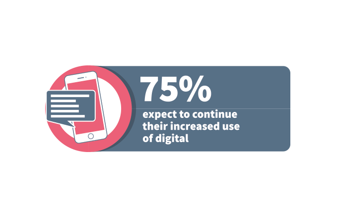 During lockdown, #charities turned to digital to communicating with their supporters; now as recovery begins - 75% expect to continue their increased used of digital. Find out more bit.ly/3e6kAZw #IOCFC <a href="/IoFtweets/">Account</a> <a href="/AccessNFP/">Access Not For Profit</a>