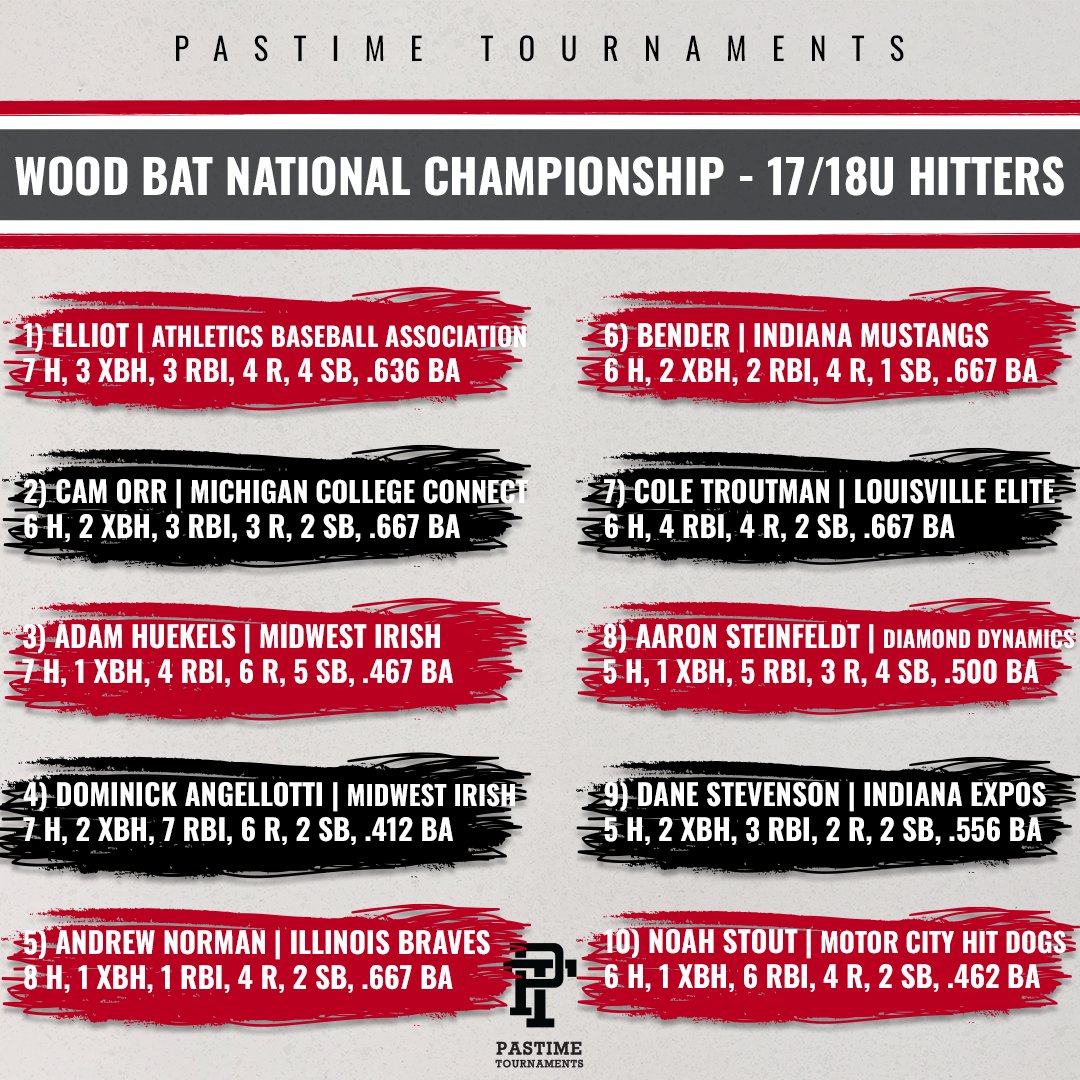 PastimeBaseball's tweet photo. 🚨All Tournament Teams🚨
17/18U Wood Bat National Championship
#GetNoticed https://t.co/ZAz8Z8TdAs