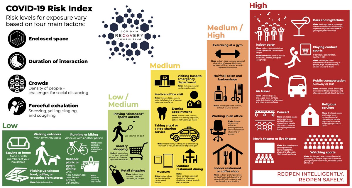 edm3's tweet image. Biggest risks for COVID-19:
1) Enclosed space
2) Duration of interaction
3) Crowds
4) Forceful exhalation

Source: ezekielemanuel.com/writing/all-ar…