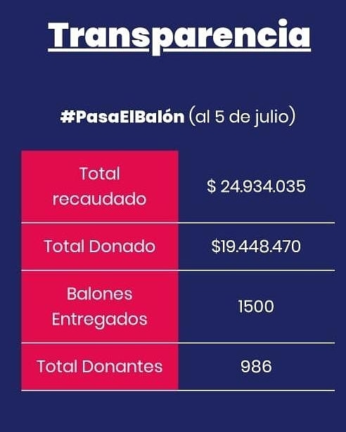 pasaelbalon1's tweet photo. Porque cuentas claras mantienen la amistad 😅 Ya pueden encontrar la sección de transparencia donde semana a semana iremos actualizando las donaciones y número de donantes.  

Y como siempre, recuerda que puedes donar un balón de 5, 11, 15 y 45kg en https://t.co/9db9azcTXl 🔥 https://t.co/Dghn0RBCiw