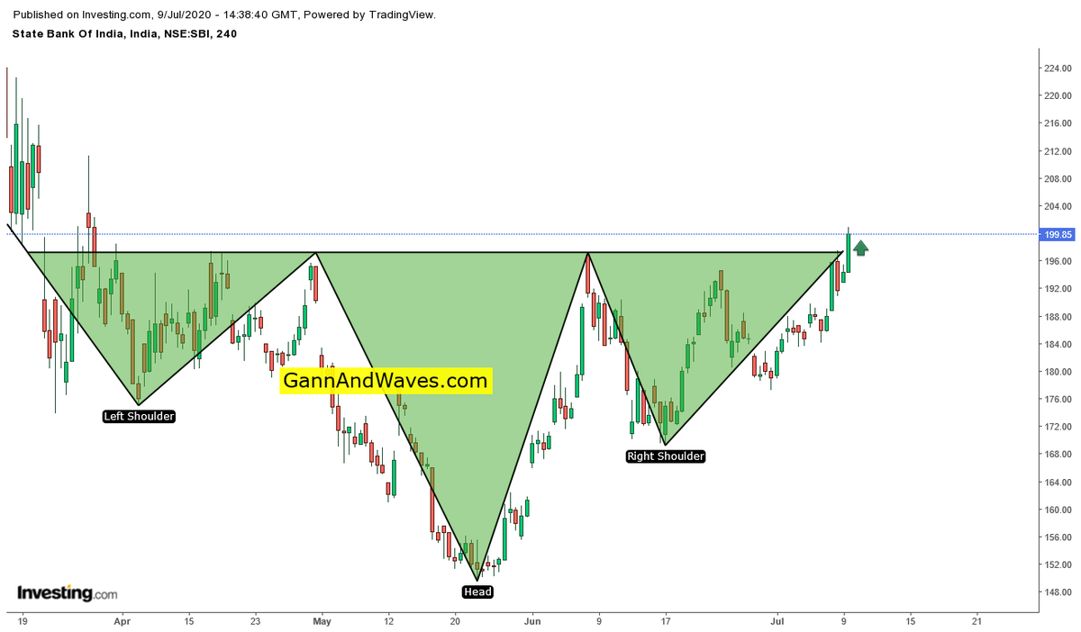 GannWaves's tweet photo. Sbi head and shoulder pattern formed

https://t.co/o4FAIop55M

  #SBIN #SBI $SBIN #gann #Elliottwave #NEoWave #gannandWaves #Gannwave #maruti #bullish #nse #nifty #NIFTYFUTURE @gannandwaves https://t.co/wLrBQTfA3k