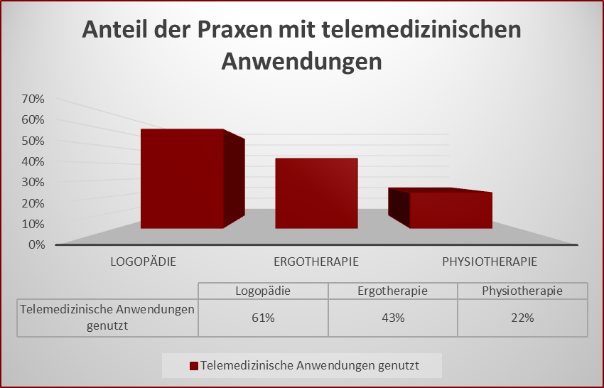 Befragung unter Leistungserbringern in der ambulanten #Heilmittelversorgung (665 TeilnehmerInnen) zeigt die Bedeutung von Telemedizin zur Sicherstellung der Versorgung. Bereits jetzt nutzen 61% der Logopädie-Praxen Telemedizin. <a href="/MariaKlSchmeink/">Maria Klein-Schmeink</a> <a href="/Dr_Roy_Kuehne/">Dr. Roy Kühne</a> @AchimKesslerMdB
