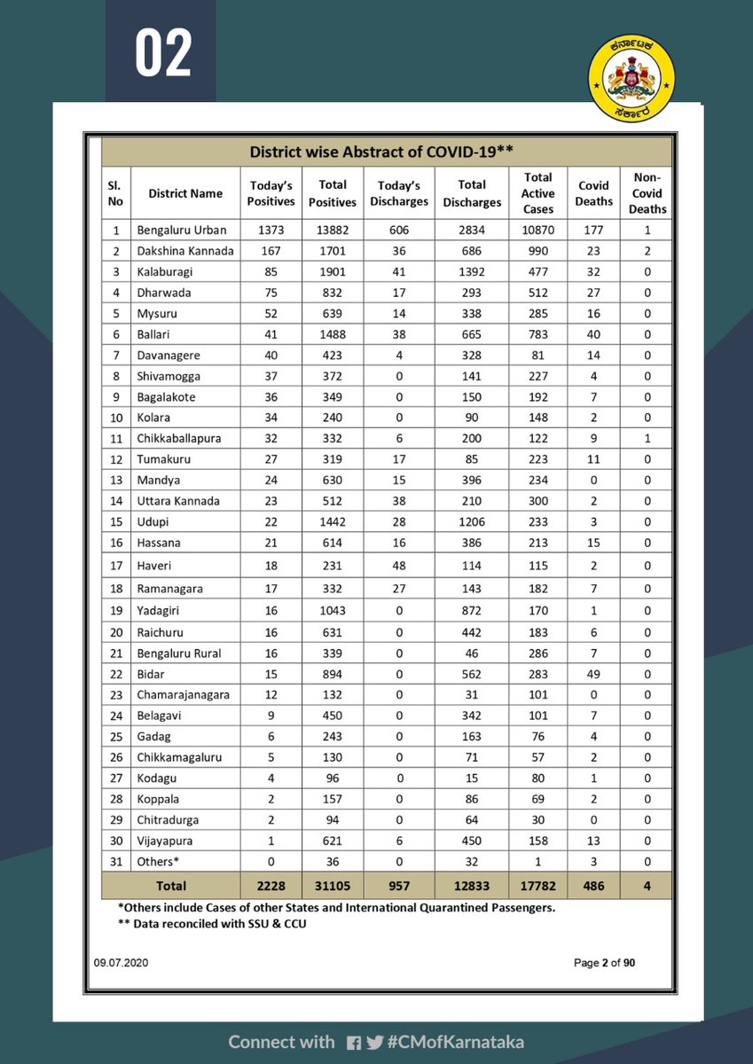 CM of Karnataka tweet media