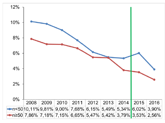 Our data from Germany clearly shows: a threshold of 50 appears suitable to allow for sufficient routine and thus better in-hospital outcomes, while ensuring nationwide coverage of TAVI procedures. #TAVI #mindestmenge