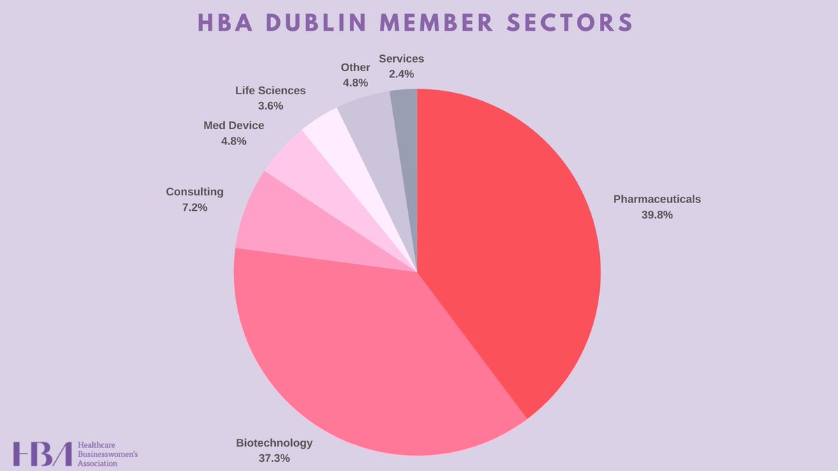 hbanet_eur's tweet photo. ๐ It is HBA Dublin #ChapterOfTheMonth Time! ๐
They are extremely proud of the diverse and inspiring community they get to work with in furthering the HBA mission.
๐Learn more about #HBADublin and its members ๐https://t.co/I2aK0nJivt
#HBAImpact #HBAEurope #COTM #membership https://t.co/qwYfQBuIHT
