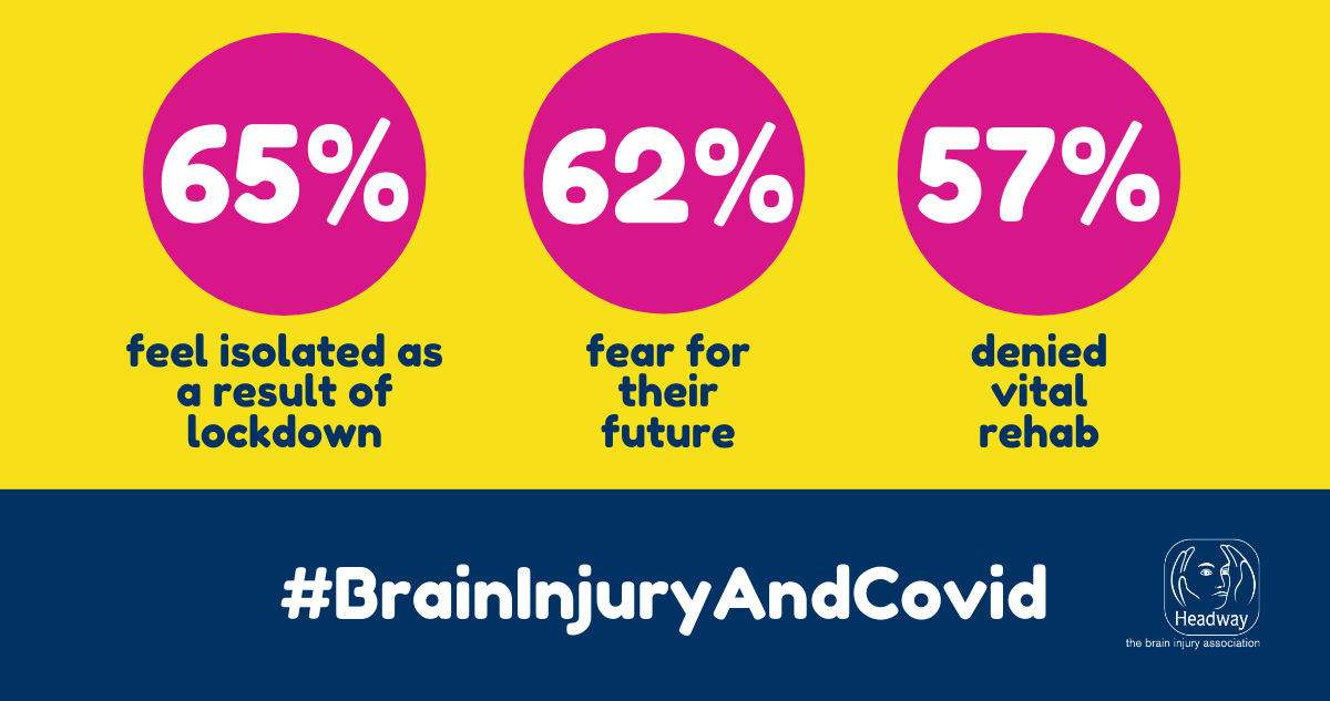 HeadwayUK's tweet image. Find out how lockdown has affected people with brain injury and their families: Our new study shows the negative impact on rehabilitation and psychological wellbeing. 
Explore the findings: headway.org.uk/news-and-campa…
RT #BrainInjuryAndCovid