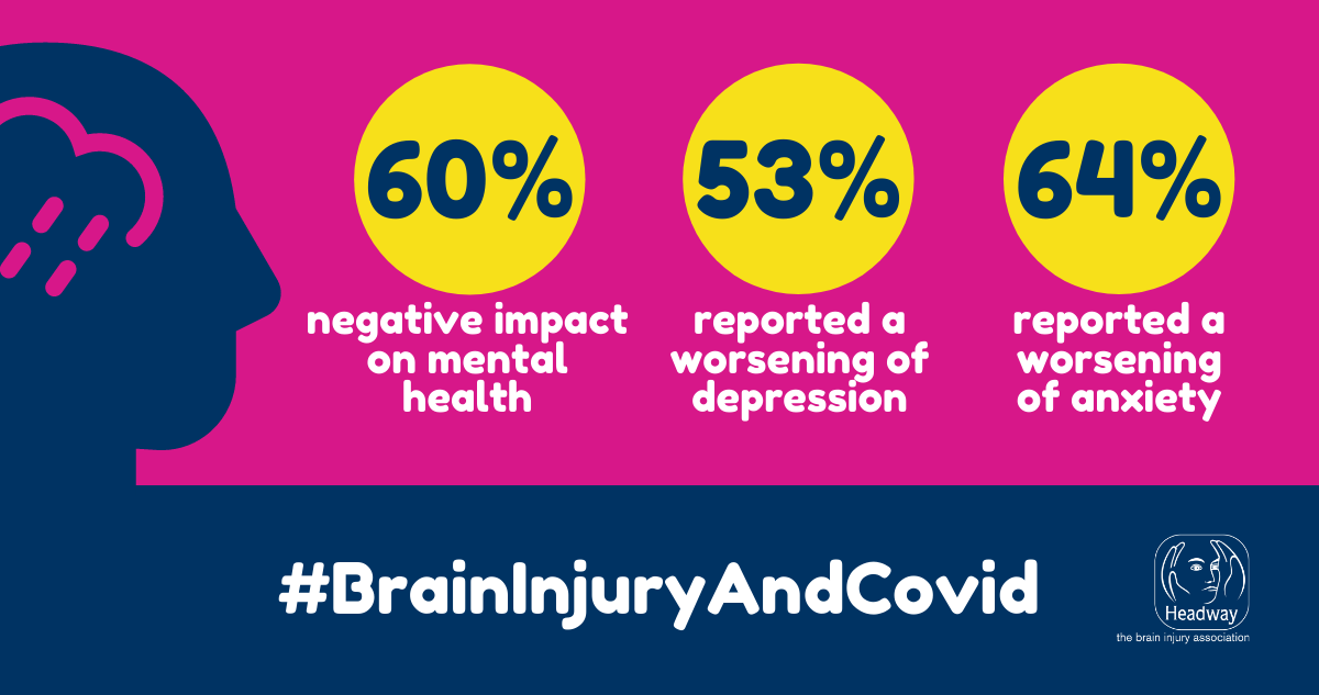 HeadwayUK's tweet image. Find out how lockdown has affected people with brain injury and their families: Our new study shows the negative impact on rehabilitation and psychological wellbeing. 
Explore the findings: headway.org.uk/news-and-campa…
RT #BrainInjuryAndCovid