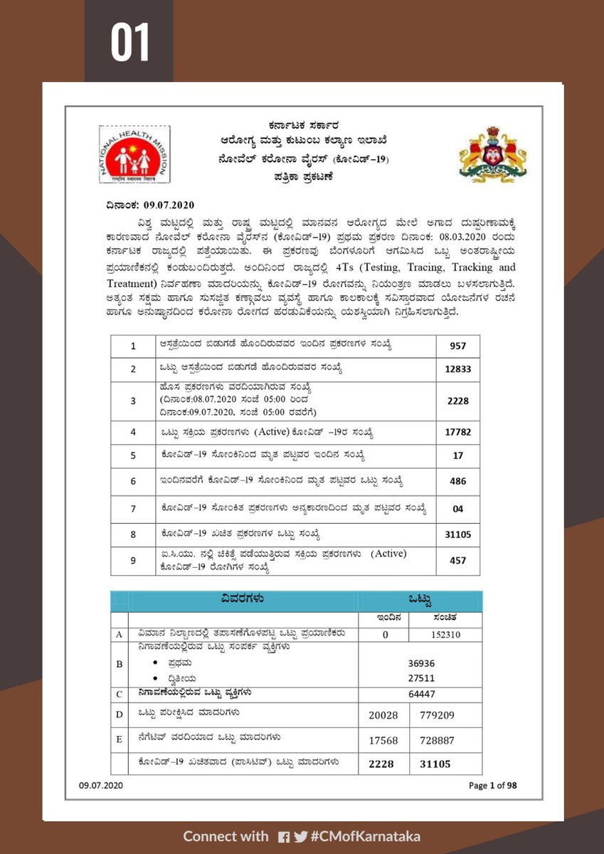 CMofKarnataka's tweet photo. ಕೋವಿಡ್19 ಮಾಹಿತಿ: 9ನೇ  ಜುಲೈ 2020 

ಒಟ್ಟು ಪ್ರಕರಣಗಳು: 31,105
ಮೃತಪಟ್ಟವರು: 486
ಗುಣಮುಖರಾದವರು: 12,833
ಹೊಸ ಪ್ರಕರಣಗಳು: 2228

ಇತರೆ ಮಾಹಿತಿ: ಜಿಲ್ಲಾವಾರು ಸೋಂಕಿತರು, ಟೆಲಿಮೆಡಿಸಿನ್ ಸೌಲಭ್ಯದ ಮಾಹಿತಿ, ಕೊರೊನ ನಿಗಾ ಅಪ್ಲಿಕೇಶನ್ ಹಾಗೂ ಸಹಾಯವಾಣಿ ವಿವರಗಳಿವೆ.

#KarnatakaFightsCorona
#Covid19Katnataka

@BSYBJP https://t.co/iXK6aU1gg7