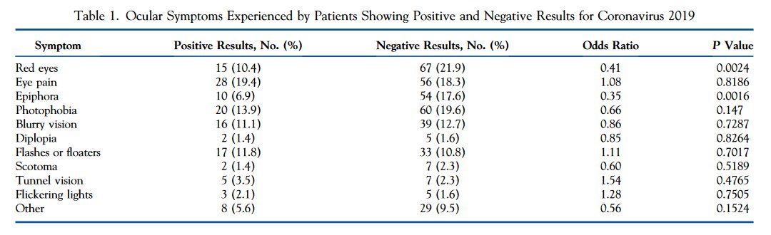 AAOjournal's tweet photo. Good news for patients and their eye care providers: "Every red eye is NOT necessarily a sign of #COVID19" https://t.co/D6CFEgUhLd @GangaputraSapna @vitreouscutter @VUMCEye #ophthalmology #optometry #redeye #eyepain #epiphora #photophobia #blurry #coronavirus https://t.co/WAVgJaJuVM