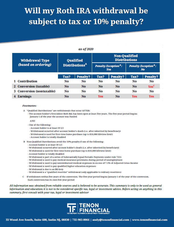 TenonFinancial's tweet image. Looking for a clean and easy-to-understand summary of Roth IRA withdrawal rules??? Look no further! #RothIRA #RothConversion #RetirementPlanning #RetirementIncomePlanning #FinancialPlanning