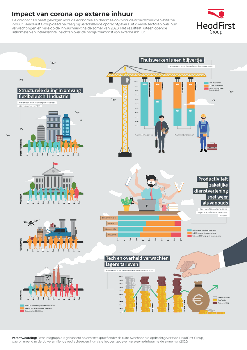 De coronacrisis heeft gevolgen voor de economie en daarmee ook voor de arbeidsmarkt en externe inhuur. @HeadFirst deed navraag bij ruim tweehonderd opdrachtgevers uit diverse sectoren over hun verwachtingen en visie op de inhuurmarkt na de zomer van 2020. 
bit.ly/3204C0B