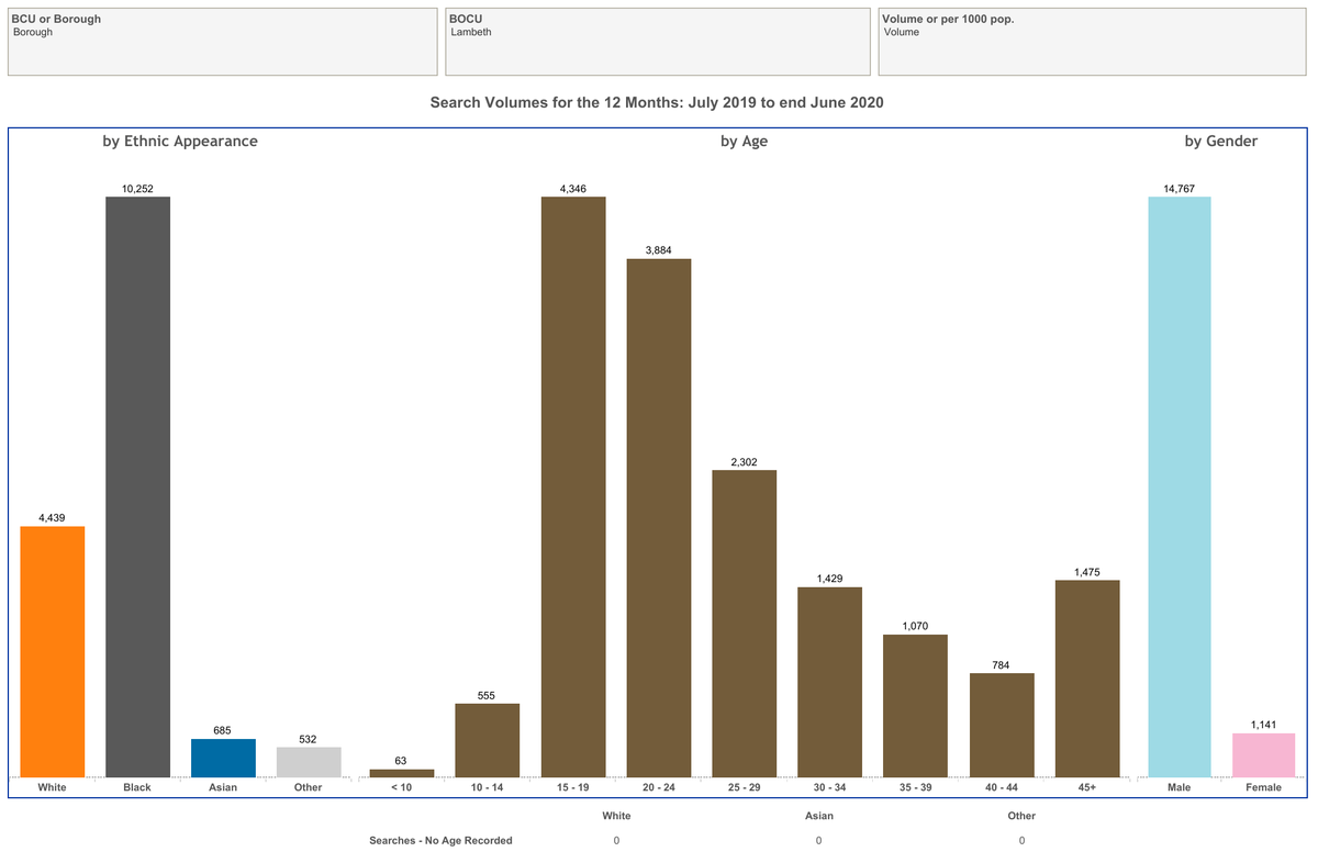 The MPS  #stopsearch dashboard shows SS during Jul19-Jun20 (total n=15,908) focused on males (93%), black subjects (61%), 15-24 yr olds (49%). Peak rate for 15-19 yr olds (309 per 1,000). 2/