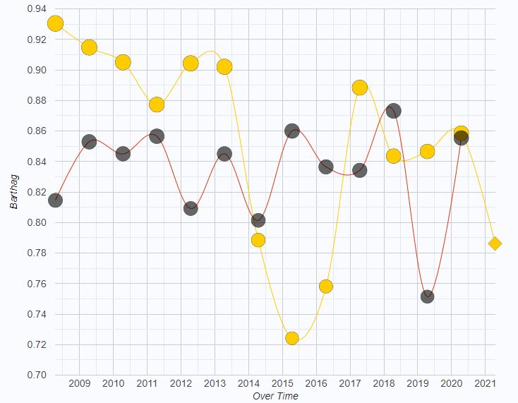 Of course, if this season does happen, and MU finishes near TRank's projection (70) instead of where pundits have them (top 40ish), the volume and heat is going to finally resonate outside of the padded  #mubb walls.