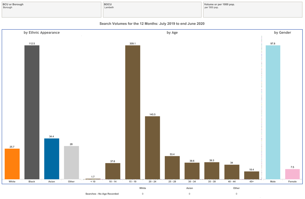 The MPS  #stopsearch dashboard shows SS during Jul19-Jun20 (total n=15,908) focused on males (93%), black subjects (61%), 15-24 yr olds (49%). Peak rate for 15-19 yr olds (309 per 1,000). 2/