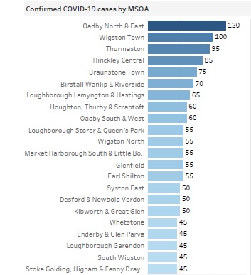 Three areas of Harborough are among 17 parts of Leicestershire with 50 or more cases of Coronavirus - more on Hfm News &amp; here: harboroughfm.co.uk/new-coronaviru…

#marketharborough
#littlebowden
#kibworth
#greatglen