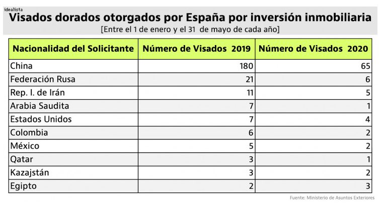 PartnerMallorca's tweet image. Число «золотых виз», выдаваемых иностранцам при покупке недвижимости в Испании дороже 500 тыс. евро, резко сократилось в этом году.