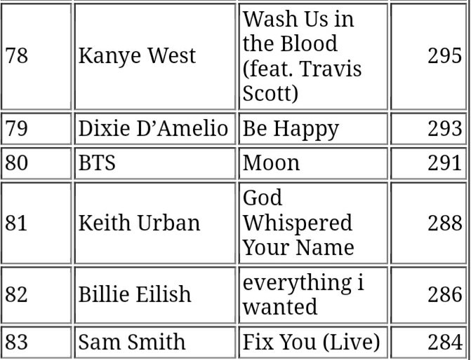 SeokjinnieComm2's tweet photo. Moon is climbing UP 😭🤩🤩🤩 NOW IT'S #80 US ITUNES 🔥🔥🔥

#JIN #USBuysMoon https://t.co/tPufnsV1ij