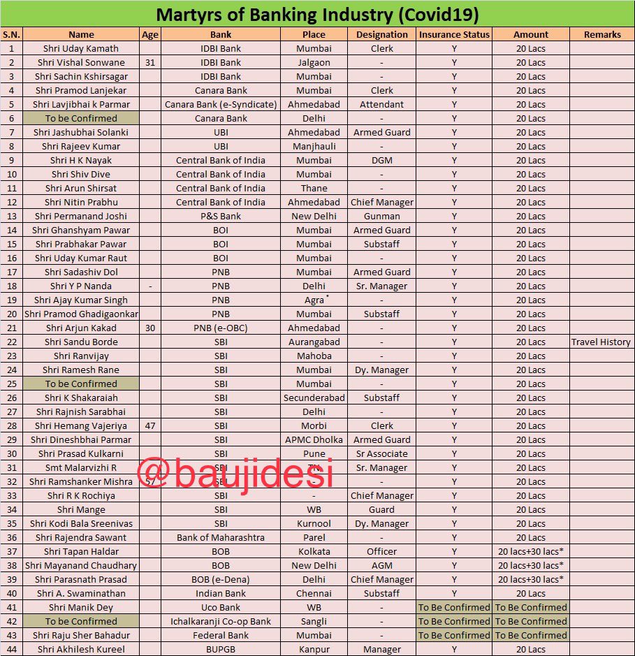 idesibanda's tweet photo. 44 Bankers Martyred due to #Covid19
It's first in kind that Casualties due to #Covid19 in Indian Banking Sector is being maintained by Crowd Sourcing.
Banks & Govt maintain each & every data, But Banker's life not worth to be officially maintained! @nsitharaman
@DFS_India https://t.co/652qPYgNKr