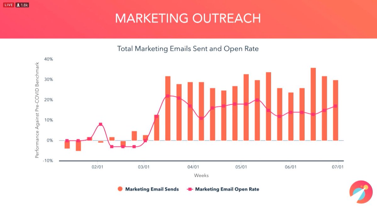 sarmisthataraf's tweet photo. #COVID19 Benchmark Data 3 Month Retrospective, #adapt2020 - the trend in #emailmarketing - open rates trended up. Marketers have been focused on empathetic outreach. #Email is a powerful channel to connect now. https://t.co/xzIFnoZVRG
