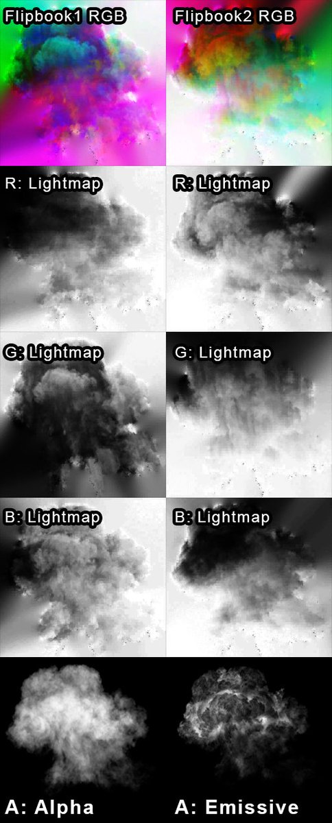 I can see this in the data: There are TWO flipbooks for the SAME smoke/explo. The channels RGB1+RGB2 contain 6 lightmaps in total (at least i guess that they are lightmaps, I didn't see any normal map or motion vectors) and A1 is the Alpha and A2 contains the emissive fire part.