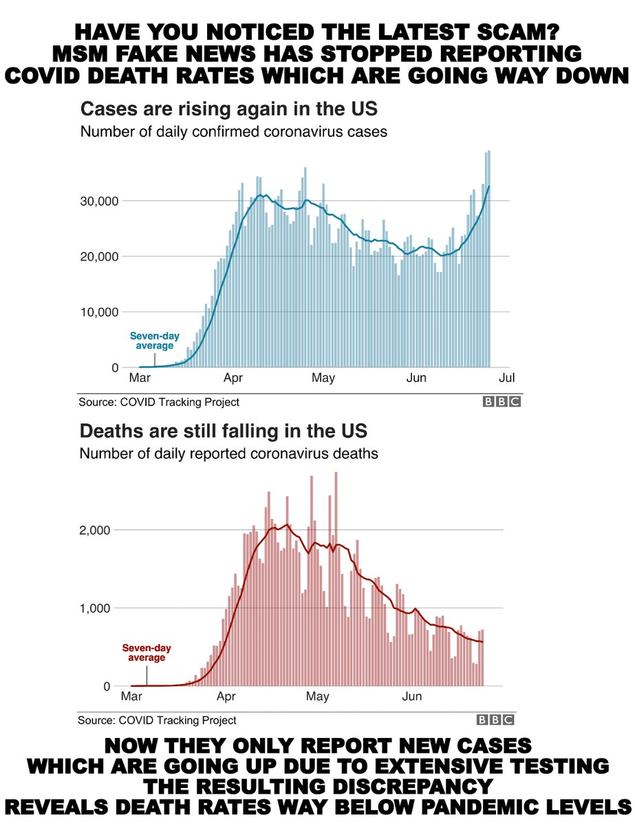 woodrailking's tweet photo. .
CLICK FOR FULL PHOTO
.
Share if you like it

#Coronavirus #Covid19 #BarChart #Deaths #Cases #ExtensiveTesting #Scam #Hoax #msm #CNN #FakeNews #NotAPandemic #BBC #Meme https://t.co/0TybzTS8L1