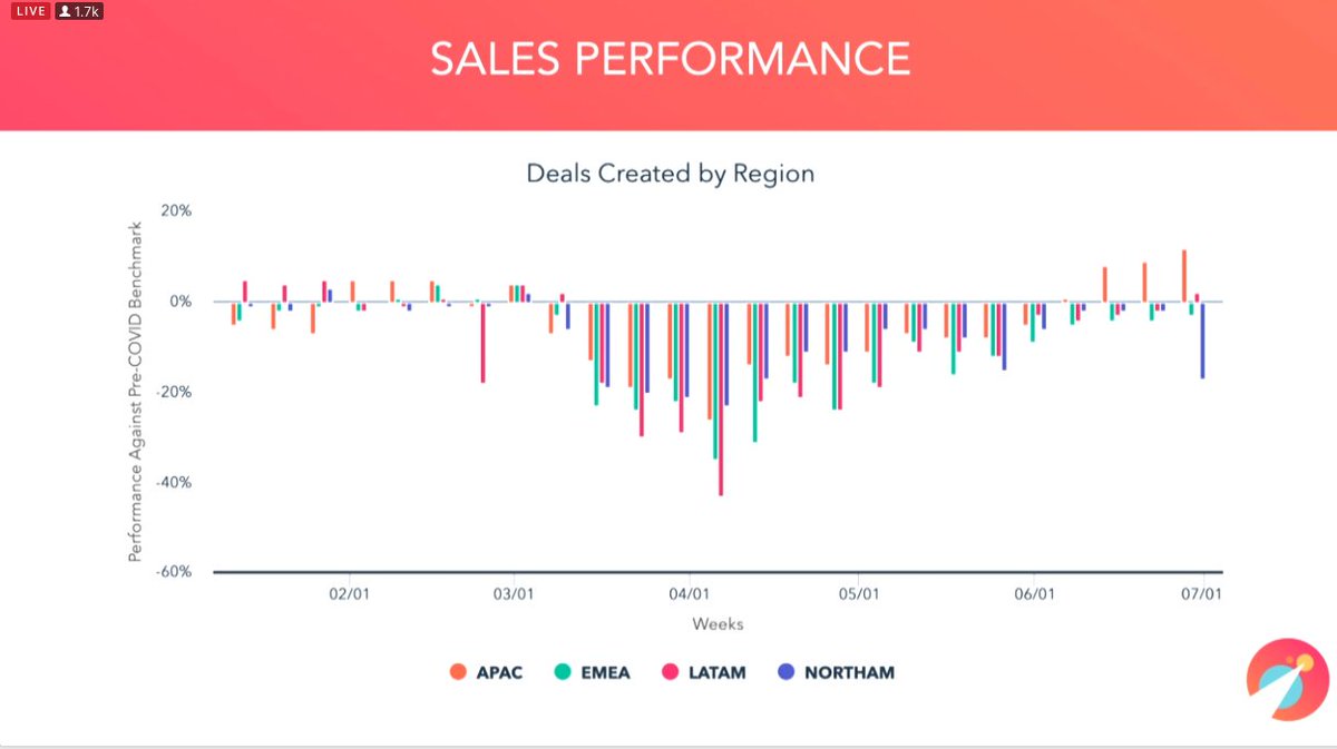 sarmisthataraf's tweet photo. #COVID19 Benchmark Data 3 Month Retrospective, #adapt2020 https://t.co/GRAwUFdp3g